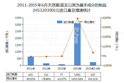 2011-2015年6月天然靛藍及以其為基本成分的制品(HS32030011)進口量及增速統(tǒng)計